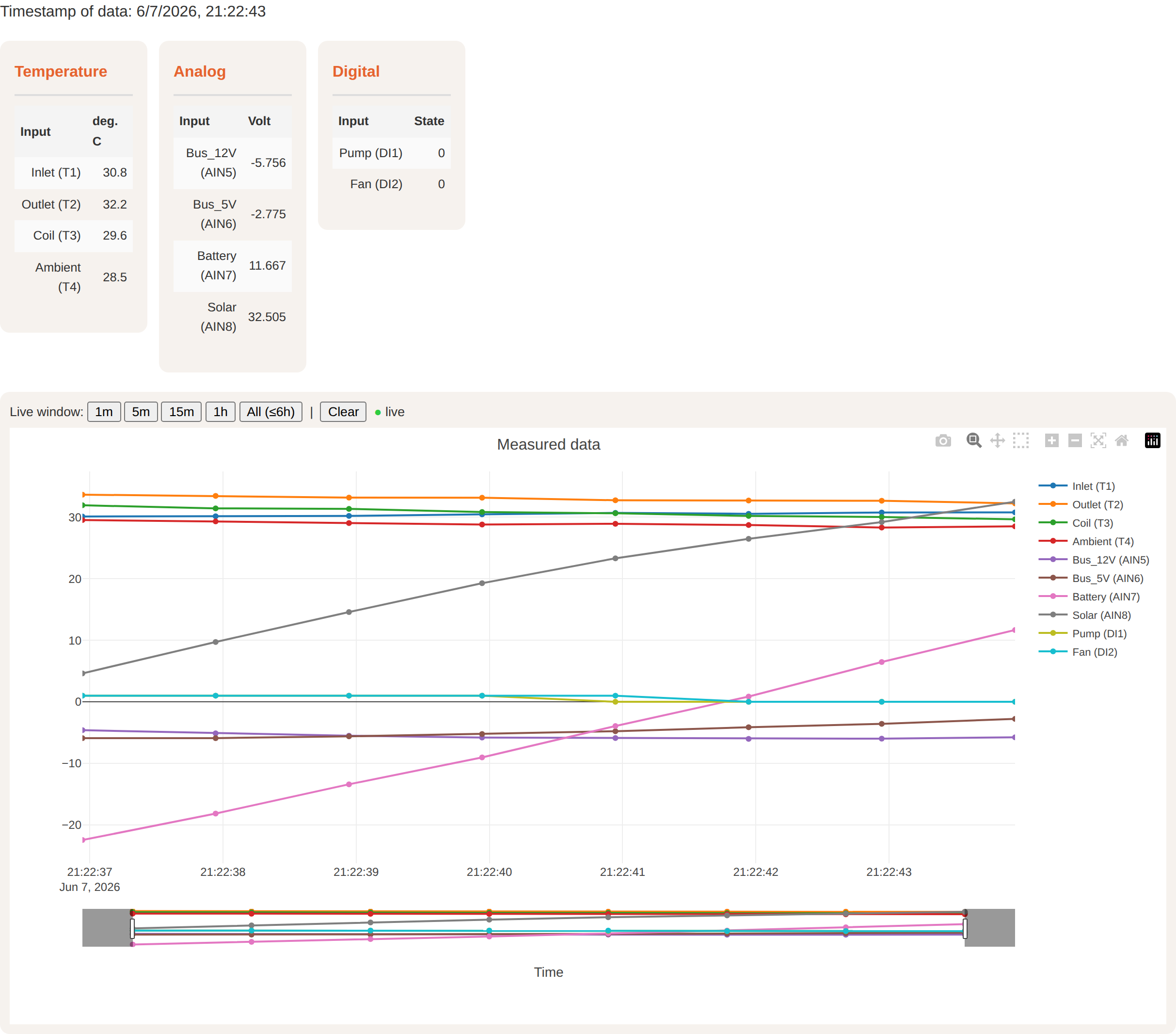 The live data view showing channel labels (e.g. "Inlet (T1)") in the value list and chart legend